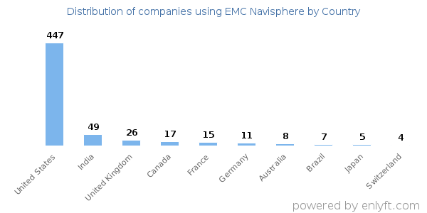 EMC Navisphere customers by country