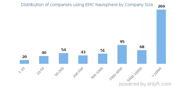 Companies using EMC Navisphere, by size (number of employees)