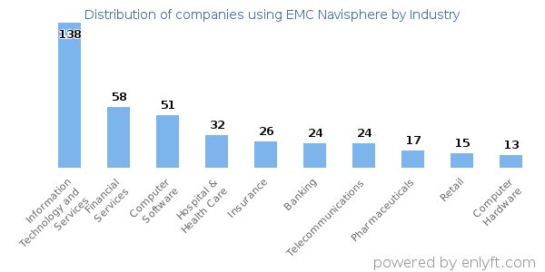 Companies using EMC Navisphere - Distribution by industry