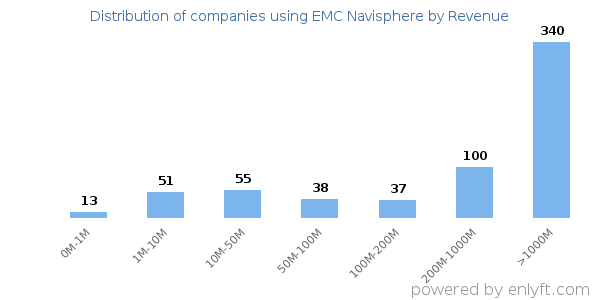 EMC Navisphere clients - distribution by company revenue