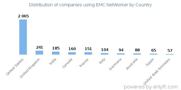 EMC NetWorker customers by country