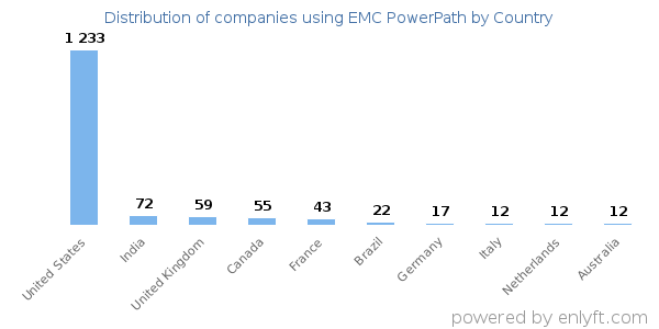 EMC PowerPath customers by country