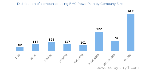 Companies using EMC PowerPath, by size (number of employees)