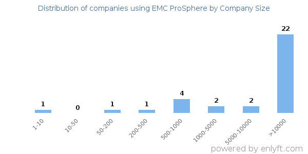 Companies using EMC ProSphere, by size (number of employees)