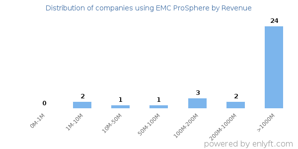 EMC ProSphere clients - distribution by company revenue