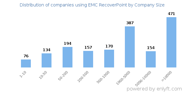 Companies using EMC RecoverPoint, by size (number of employees)