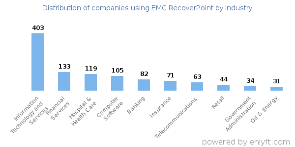 Companies using EMC RecoverPoint - Distribution by industry