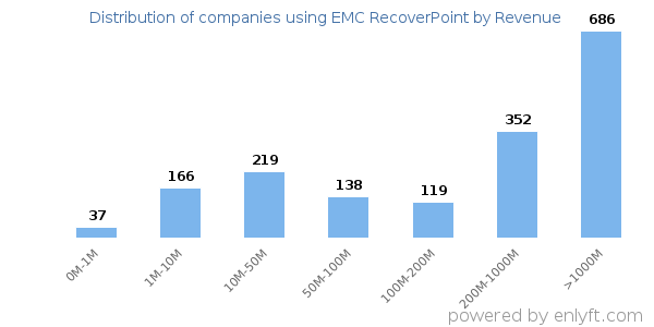 EMC RecoverPoint clients - distribution by company revenue