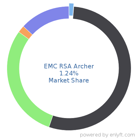 EMC RSA Archer market share in Enterprise GRC is about 4.38%