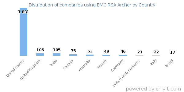 EMC RSA Archer customers by country