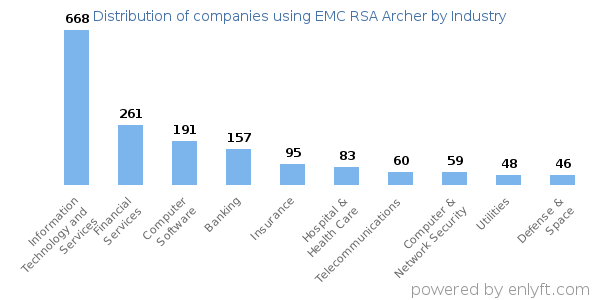 Companies using EMC RSA Archer - Distribution by industry