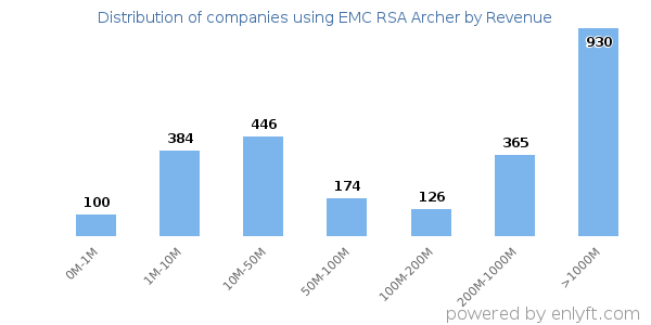 EMC RSA Archer clients - distribution by company revenue
