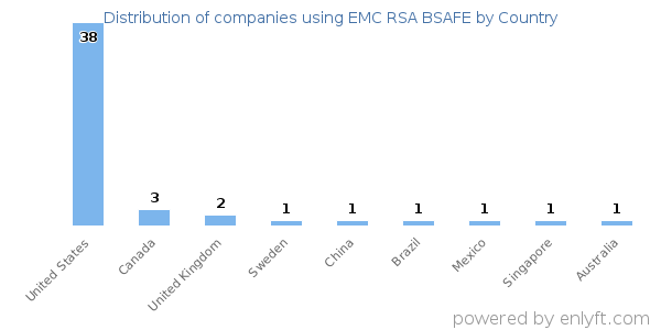 EMC RSA BSAFE customers by country