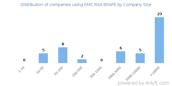 Companies using EMC RSA BSAFE, by size (number of employees)