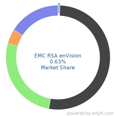EMC RSA enVision market share in Security Information and Event Management (SIEM) is about 1.36%