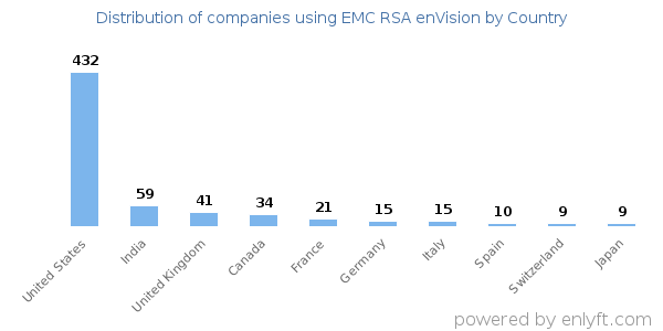 EMC RSA enVision customers by country