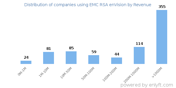 EMC RSA enVision clients - distribution by company revenue