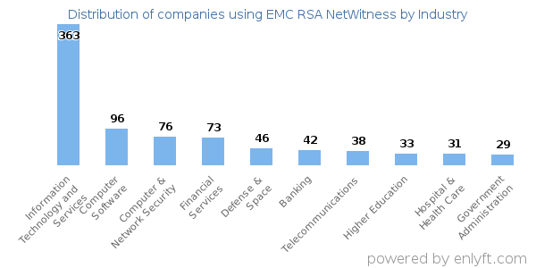 Companies using EMC RSA NetWitness - Distribution by industry