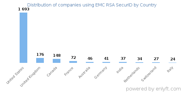 EMC RSA SecurID customers by country
