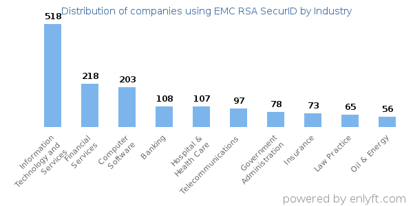 Companies using EMC RSA SecurID - Distribution by industry