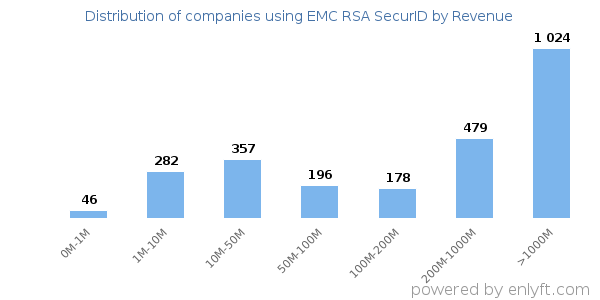 EMC RSA SecurID clients - distribution by company revenue