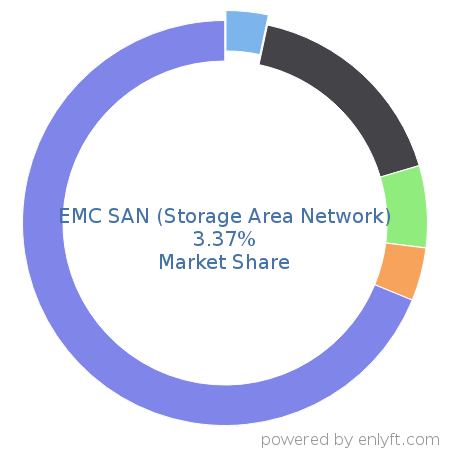EMC SAN (Storage Area Network) market share in Data Storage Hardware is about 3.89%