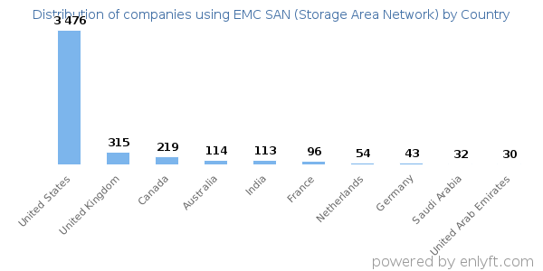 EMC SAN (Storage Area Network) customers by country