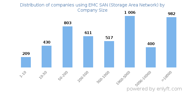 Companies using EMC SAN (Storage Area Network), by size (number of employees)