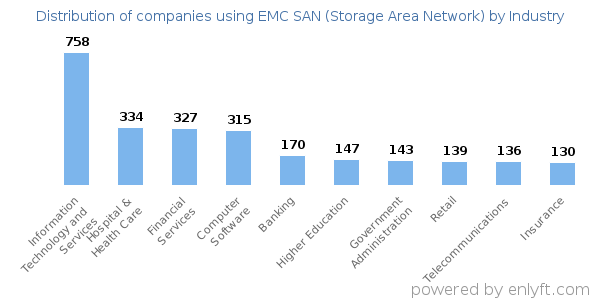 Companies using EMC SAN (Storage Area Network) - Distribution by industry
