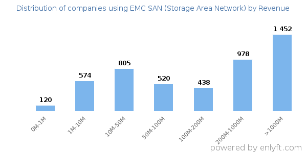 EMC SAN (Storage Area Network) clients - distribution by company revenue