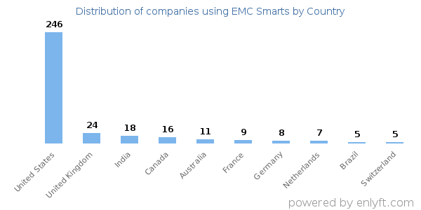 EMC Smarts customers by country