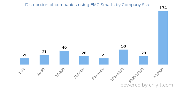 Companies using EMC Smarts, by size (number of employees)