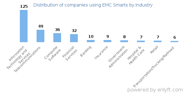 Companies using EMC Smarts - Distribution by industry