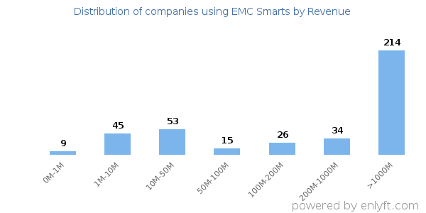 EMC Smarts clients - distribution by company revenue