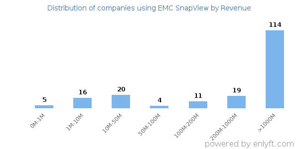 EMC SnapView clients - distribution by company revenue