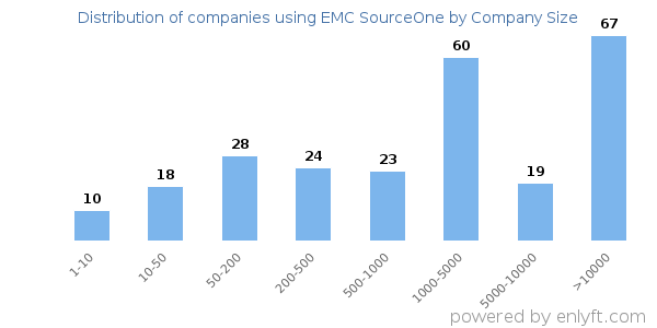 Companies using EMC SourceOne, by size (number of employees)