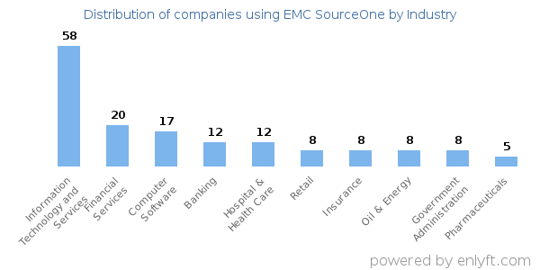 Companies using EMC SourceOne - Distribution by industry