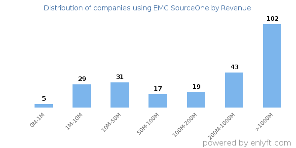 EMC SourceOne clients - distribution by company revenue