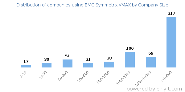 Companies using EMC Symmetrix VMAX, by size (number of employees)