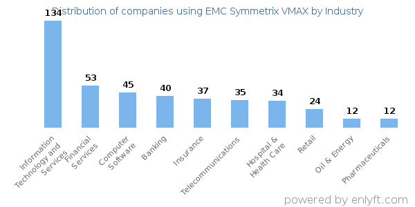 Companies using EMC Symmetrix VMAX - Distribution by industry