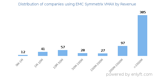 EMC Symmetrix VMAX clients - distribution by company revenue