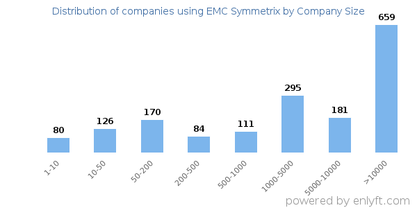 Companies using EMC Symmetrix, by size (number of employees)