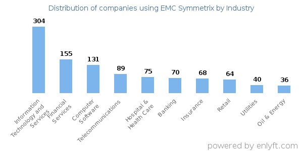 Companies using EMC Symmetrix - Distribution by industry
