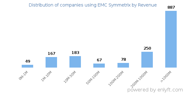 EMC Symmetrix clients - distribution by company revenue