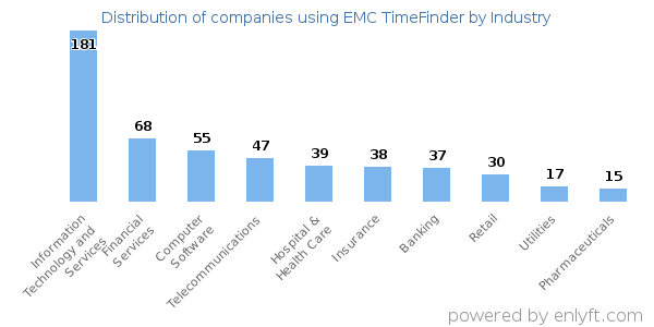 Companies using EMC TimeFinder - Distribution by industry
