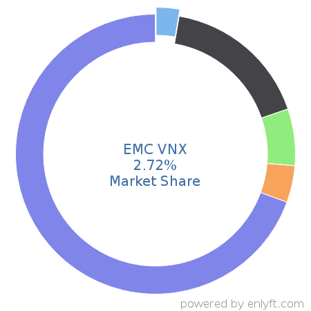 EMC VNX market share in Data Storage Hardware is about 3.35%