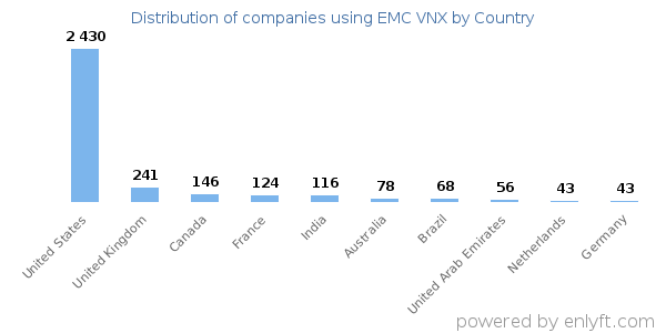 EMC VNX customers by country