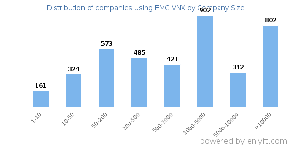 Companies using EMC VNX, by size (number of employees)