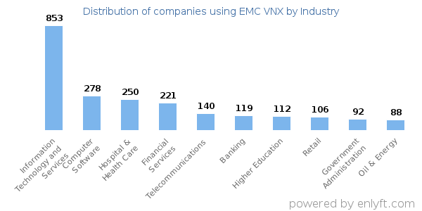 Companies using EMC VNX - Distribution by industry