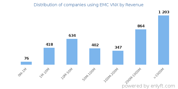 EMC VNX clients - distribution by company revenue